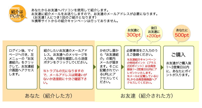 紹介はPCから　あなたからお友達へパソコンを使用して紹介します。
お友達に紹介メールをお送りしますので、お友達のメールアドレスが必要になります。（お友達1人につき1回のご紹介となります）。
1.ログイン後、マイページへ行き、「お友達紹介」をクリックして、お友達紹介画面へアクセスします。2.紹介したいお友達のメールアドレス、お友達へのメッセージを入力のうえ、送信ボタンを押してください。※トラブルの元になりますので、メールアドレスは間違いがないか送信前に十分ご確認下さい。3.かめびし屋から「お友達紹介」の案内メールが届きます。そこに記載されているURLにアクセスしてください。4.必要事項をご入力のうえご登録ください。※友達紹介キャンペーンの特別ポイント（プラス200ポイント）は会員登録後1～3営業日以内にプレゼントいたします。
※メールに記載しているURLから会員登録画面へアクセスしてください。5.ご購入 お友達がご購入後1～3営業日以内に、あなたにポイントが入ります。